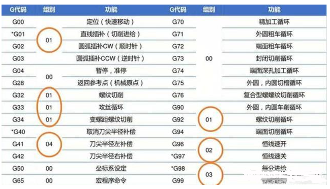 数控车床代码：数控车削的五个必备指令介绍
